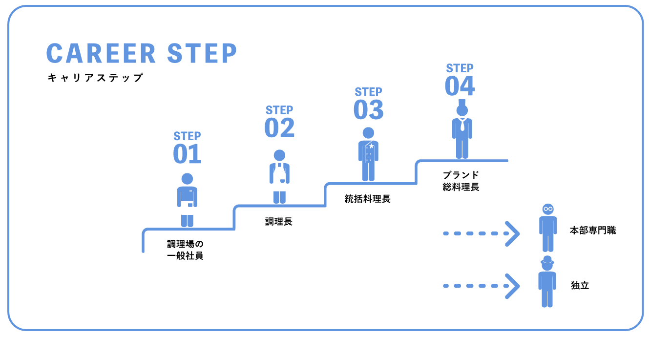 キャリアアップ
